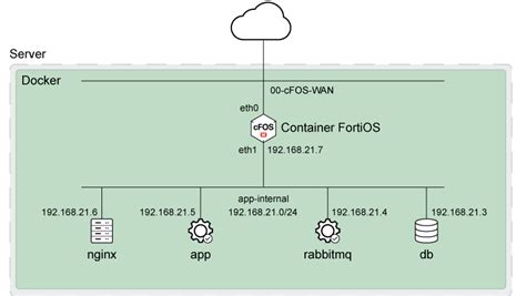 container fortios|FortiOS Docker Cookbook .